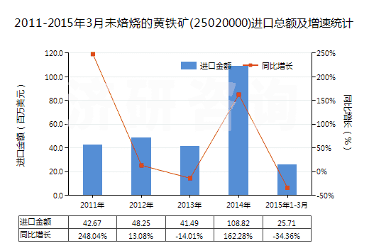 2011-2015年3月未焙燒的黃鐵礦(25020000)進口總額及增速統(tǒng)計